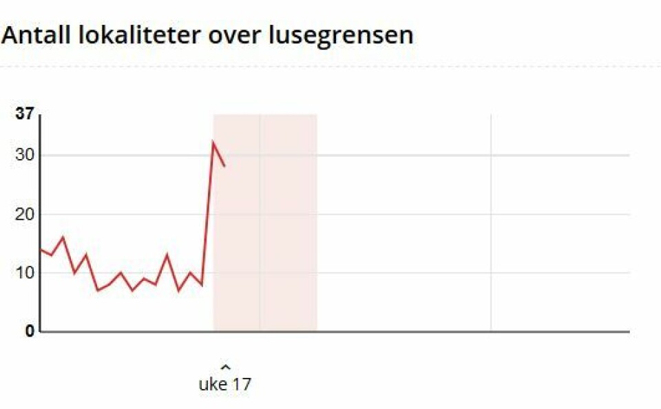 I uke 17 er det både reduserte lusegrenser og en svak nedgang i i lokaliteter med lus over grensa. Skjermdump: Barentswatch Fiskehelse.
