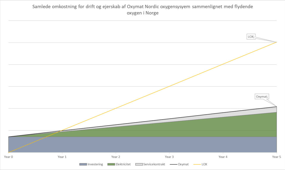 Lave omkostninger på oksygen gir merkbart resultat på bunnlinjen
