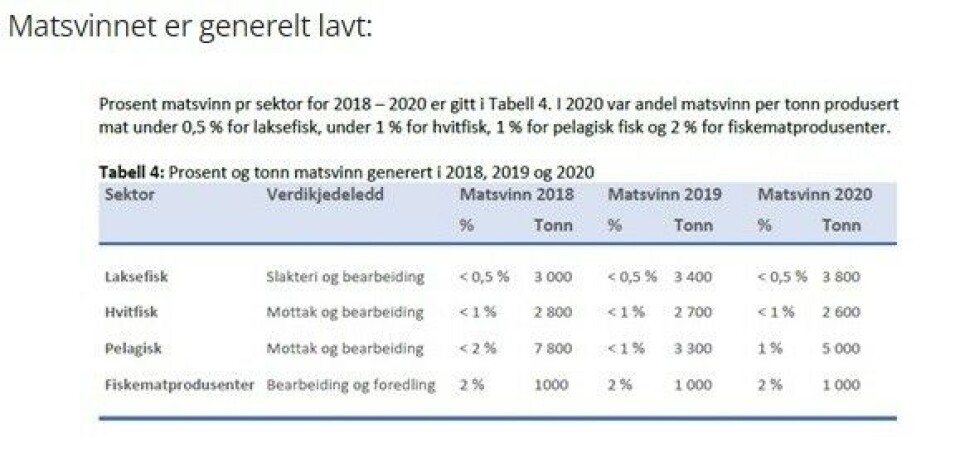 Matsvinnet er generelt lavt:. Klikk for større bilde.