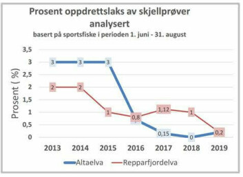 Det kan se ut som antall rømte oppdrettslaks i Altaelva og  Repparfjordelva er på vei nedover basert på tall fra sportsfiskeprosjektet. Kilde: Grieg Seafood.