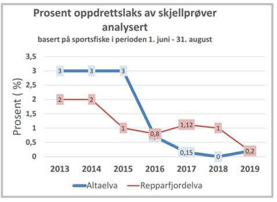 Det kan se ut som antall rømte oppdrettslaks i Altaelva og Repparfjordelva er på vei nedover basert på tall fra sportsfiskeprosjektet. Kilde: Grieg Seafood. Det kan se ut som antall rømte oppdrettslaks i Altaelva og Repparfjordelva er på vei nedover basert på tall fra sportsfiskeprosjektet. Kilde: Grieg Seafood.