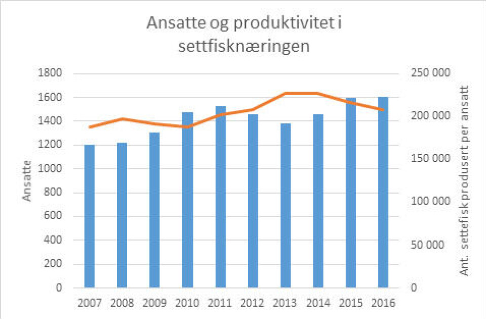 Poduktivitet er definert som antall smolt produsert per ansatt. For 2016 var det 209 tusen fisk. I 2007 var det 187 tusen. Høyest var det i 2013 og 2014 med 227 tusen fisk, ifølge Fiskeridirektoratet. Illustrasjon: Pål Mugaas Jensen.