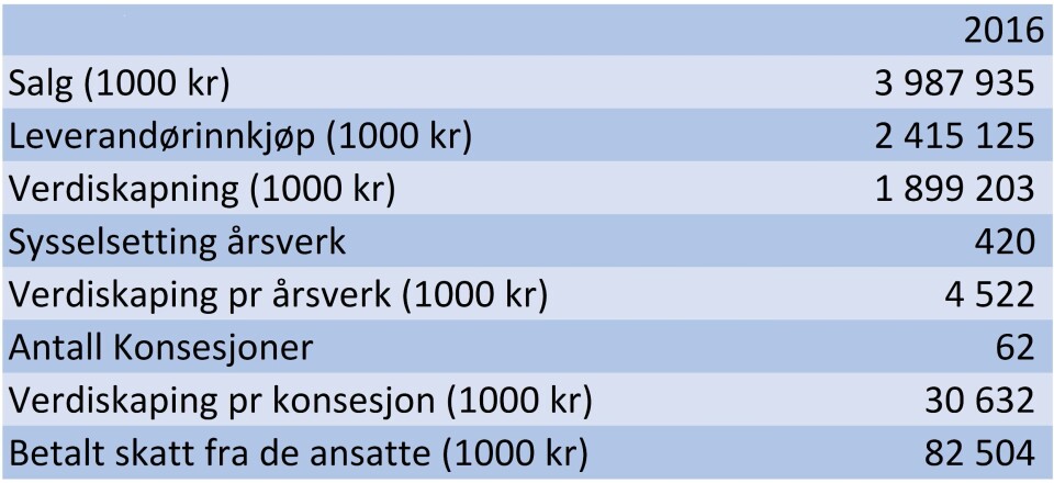 Nøkkeltall for Lerøy Sjøtroll 2016.