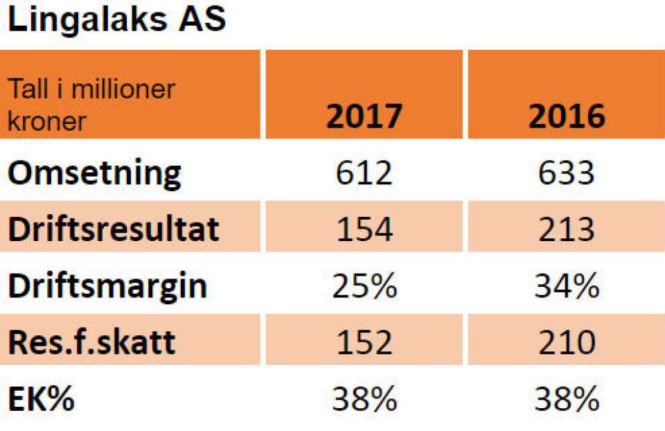 Nøkkeltall: