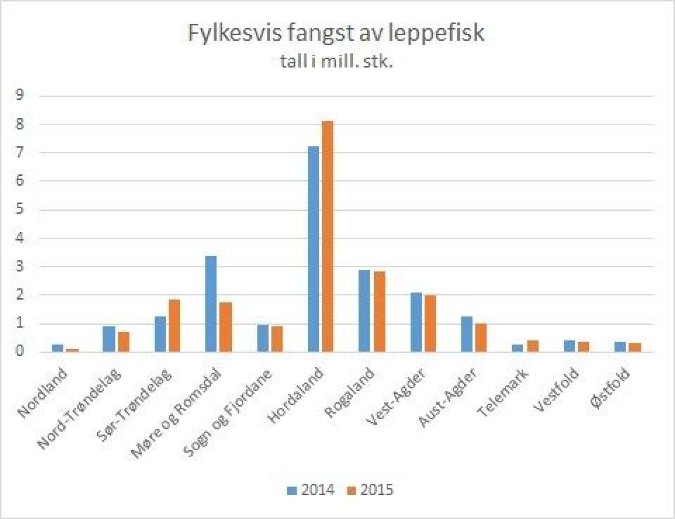 leppefisk2015_fylke