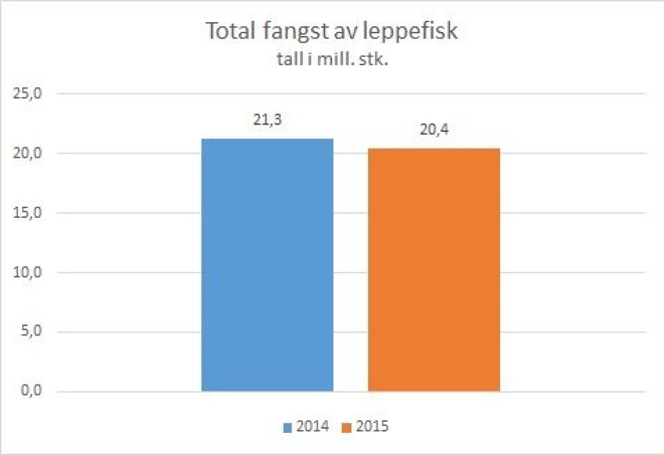 Liten nedgang i leppefisk-fangstene
