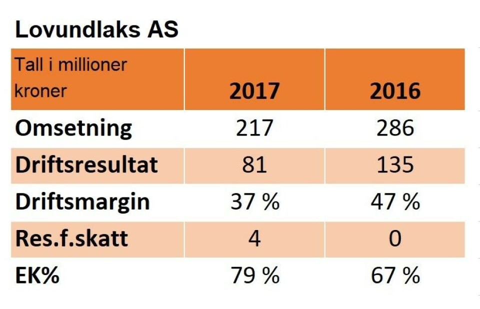Lovundlaks med opptur i lakseauksjon og nedtur i regnskap