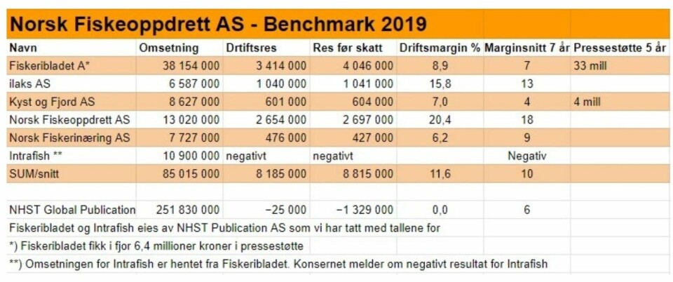 Nøkkeltall for 2019 for norske oppdretts- og fiskerimedia, samt gjennomsnittlig driftsmargin siste 7 år og statsstøtte siste 7 år. Klikk for større.