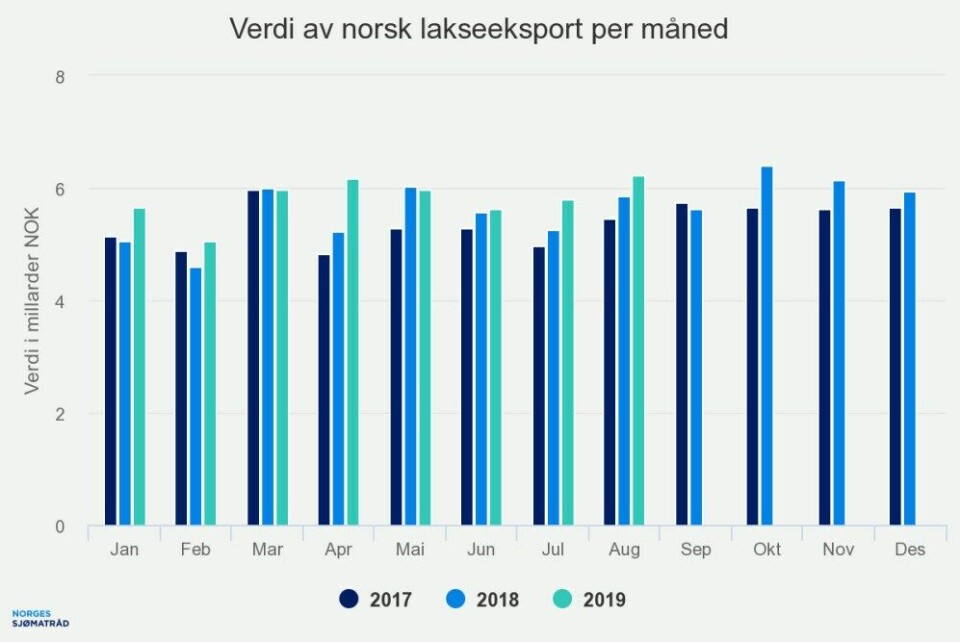 Mens gjennomsnittsprisen for fersk hel laks var 55,54 kroner i august 2018, var den 54,48 kroner per kilo i august 2019. Polen, Danmark og Frankrike var største mottakere av laks fra Norge i august. Illustrasjon: Norges Sjømatråd