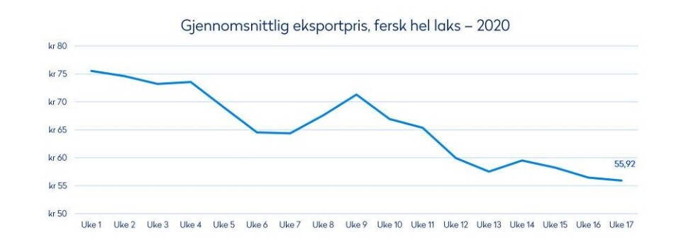 Gjennomsnittlig eksportpris for fersk hel laks. Tabell: Norges Sjømatråd