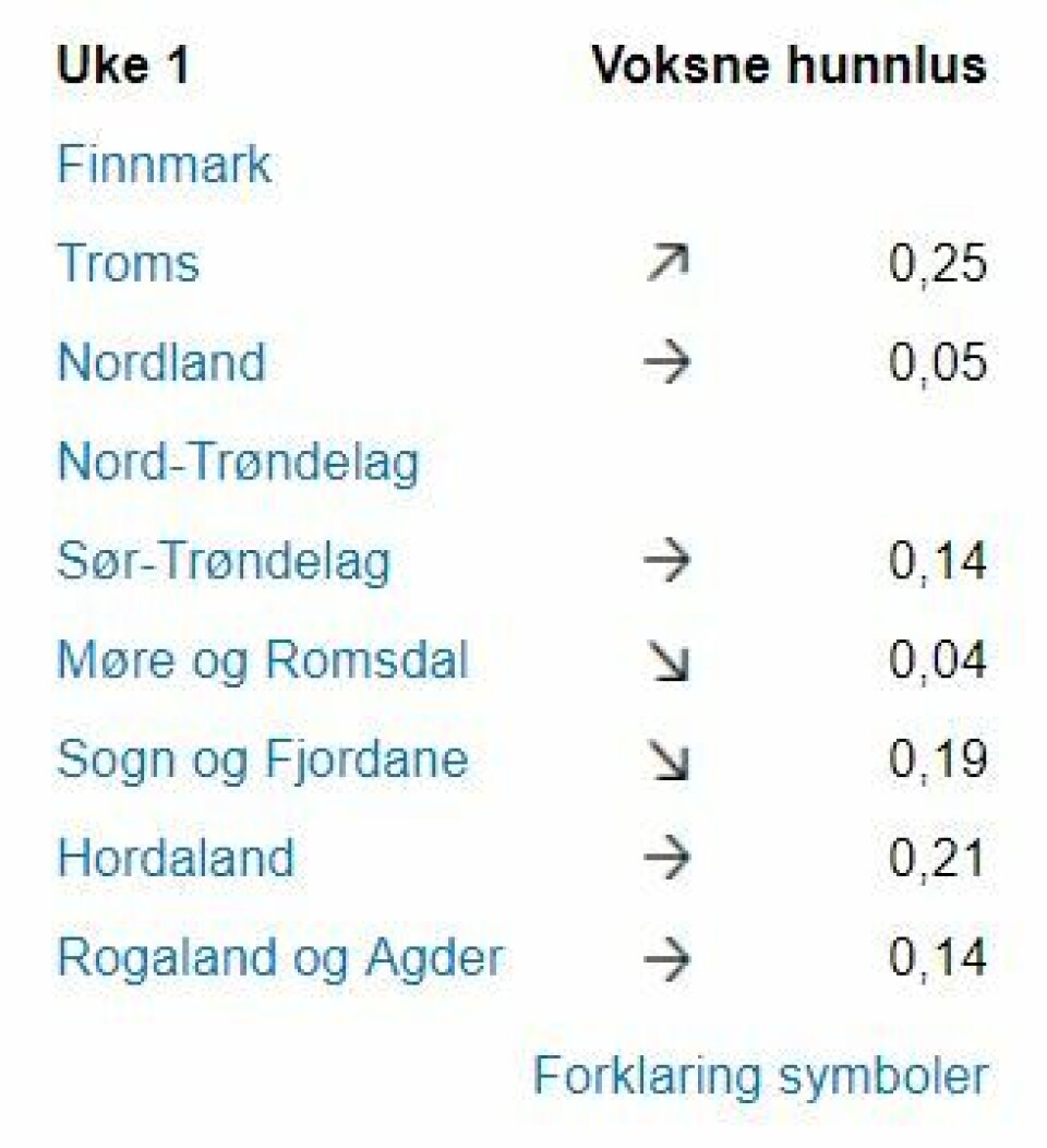 Status uke 1: høyest gjennomsnitt av lus ser man i Troms, og lavest i Møre og Romsdal.