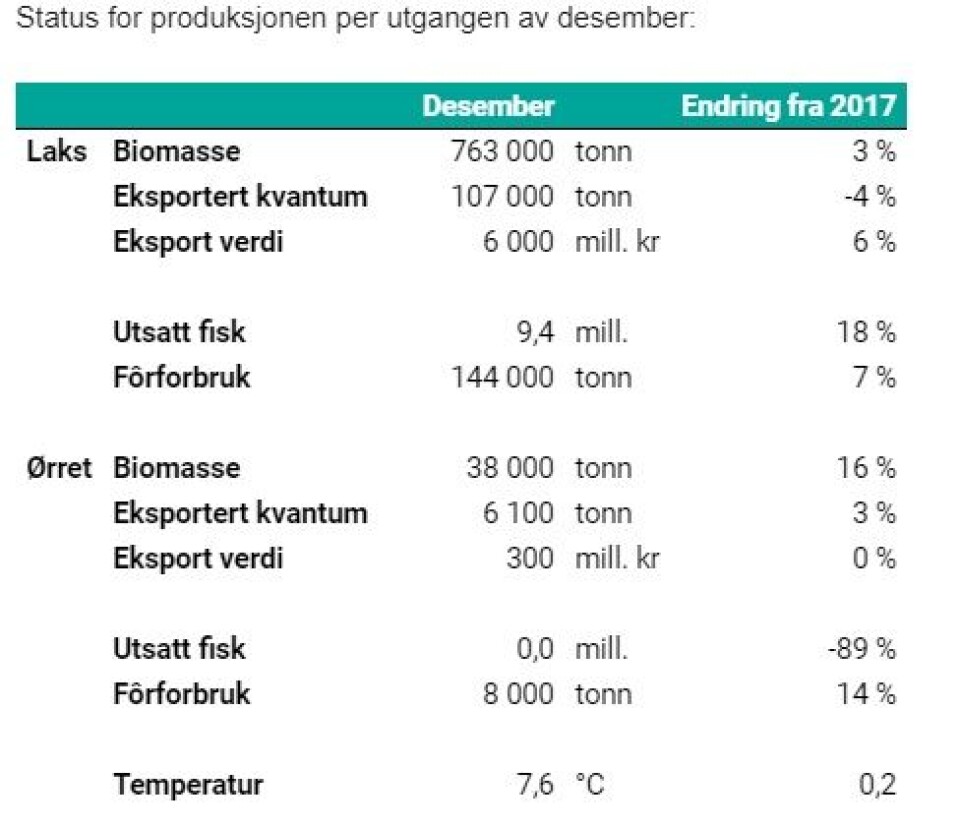 Nøkkeltall fra Akvafaktas månedsrapport for desember 2018. Klikk for større bilde. Kilde: Sjømat Norge.