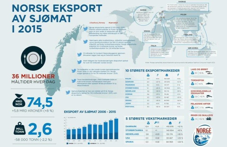 Norsk Eksport av sjomat