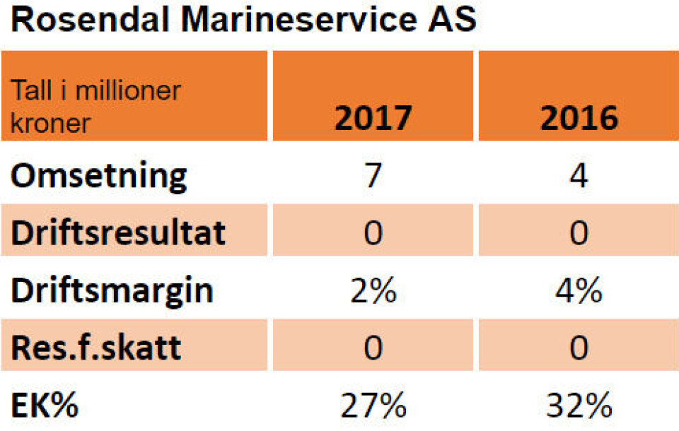 Nøkkeltal for regnskapet til Rosendal Marineservice AS i 2017 og 2016:
