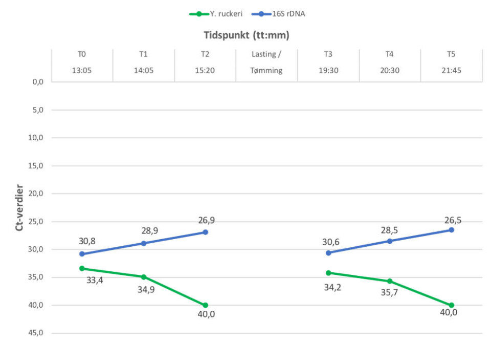 qPCR-måling av Yersinia ruckeri under brønnbåtbehandling. Bakteriofagene gjør at antallet Yersinia-bakterier faller mens øvrige bakterier øker. qPCR-måling av Yersinia ruckeri under brønnbåtbehandling. Bakteriofagene gjør at antallet Yersinia-bakterier faller mens øvrige bakterier øker.