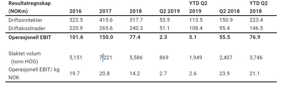 Nøkkeltall resultatregnskap for Region Sør. Historiske balansetall for virksomheten er ikke tilgjengelig siden virksomheten etableres gjennom en fisjon fra en eksisterende virksomhet. Klikk på bildet for større. Kilde: NRS.