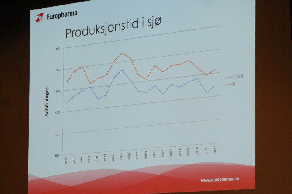 Utvikling av produksjonstid i sjø for vår- og høstsmolt fra 1994 til 2012. (Klikk for større bilde)