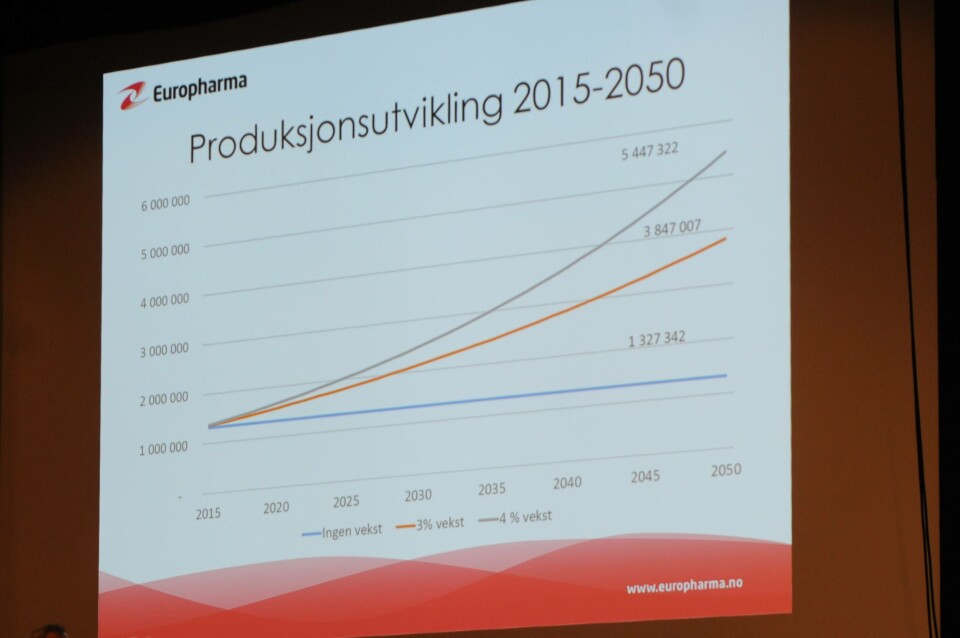 Produksjonsutvikling med hhv ingen, tre og 4 prosent årlig forbedring. (klikk for større bilde)
