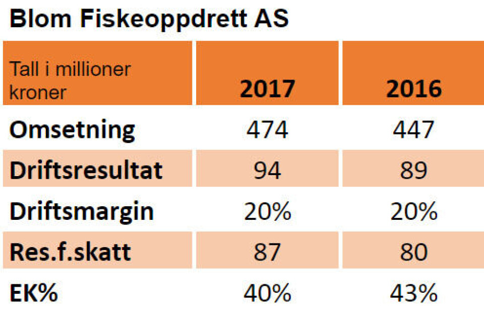 Nøkkeltall: