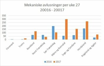 Fylkesvis bruk av mekanisk avlusning til og med uke 37 (midten av september) 2016 og 2017. Per uke 37 er tallet 1091 i år mot 664 i fjor. ©Kuyst.no / Datakilde: Lusedata. Klikk for større.
