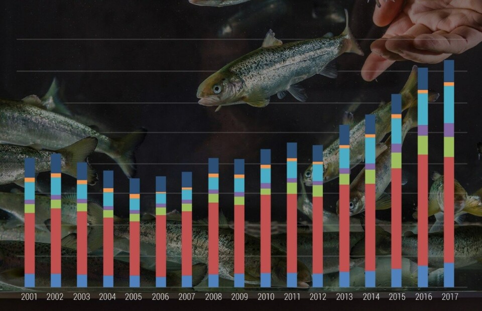 Kostnadsveksten stoppet ikke opp i fjor heller viser det seg. Foto: Terje Aamodt, Nofima; graf: Nofima/Kontali; montasje: Norsk Fiskeoppdrett.