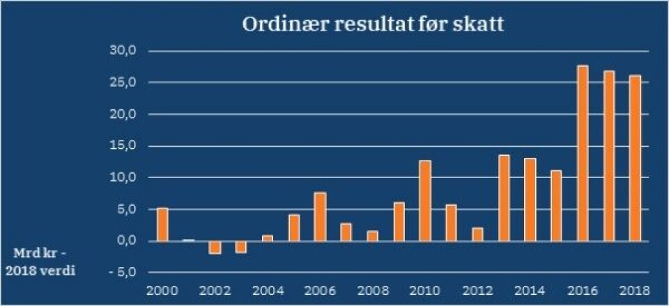 Utvikling i samlet ordinært resultat før skatt. Tall i milliarder kroner i 2018 verdi. Foto: Fiskeridirektoratet