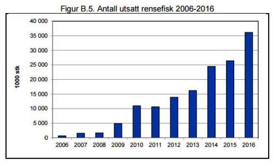 Utsett av rensefisk i merdene de siste ti årene. Illustrasjon: Fiskeridirektoratet.