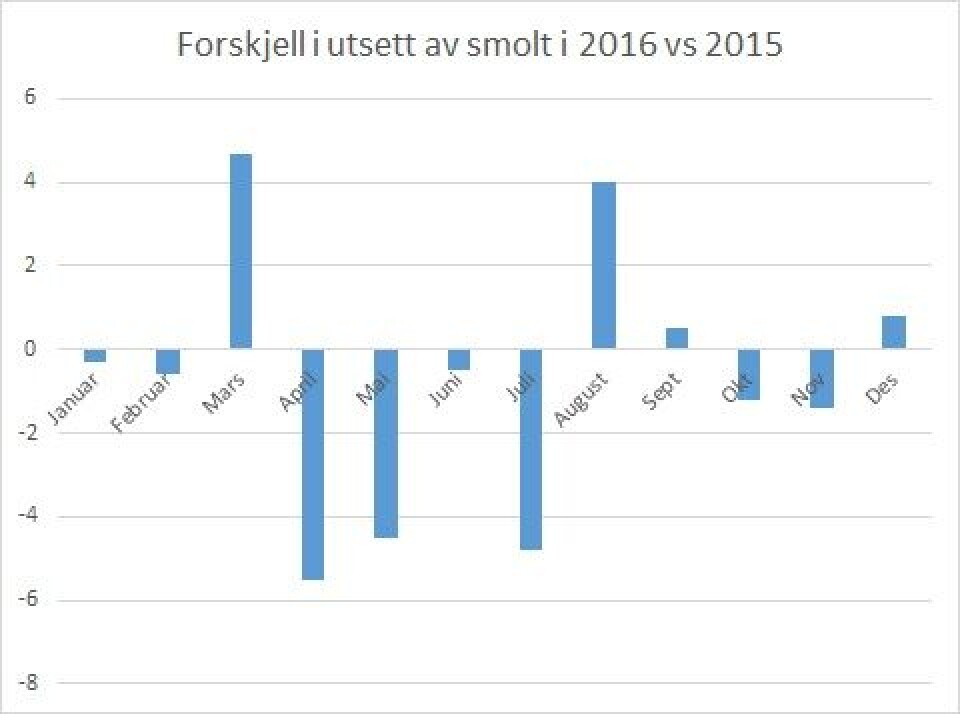 Differanse i utsett av smolt i millioner i 2016 vs 2015. Datakilde: Akvafakta.