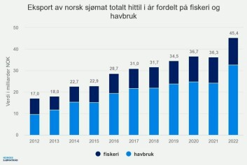 Eksporten av norsk sjømat totalt hittil i år, fordelt på fiskeri og havbruk. Kilde: Norges sjømatråd. 