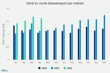 Verdi av norsk lakseeksport per måned. Kilde: Norges sjømatråd. 