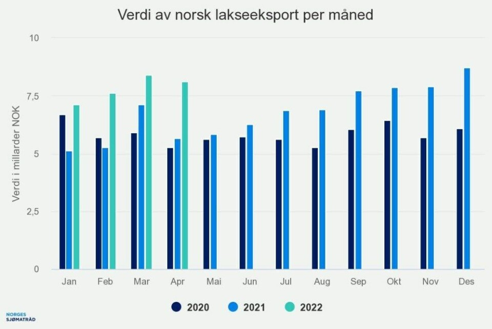Verdi av norsk lakseeksport per måned. Kilde: Norges sjømatråd.