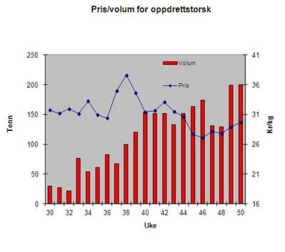 Torskeprisen har steget de siste ukene i takt med eksportvolumene. Datakilde: EFF/SSB.