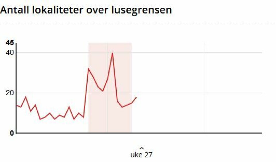 Det var i uke 21 hele 40 lokaliteter som var over lusegrensen, mer enn på samme tid i fjor. Foto: Barentswatch