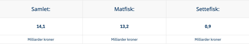 Fiskeridirektoratets beregninger over lønnsomhet. Kilde: Fiskeridirektoratet Fiskeridirektoratets beregninger over lønnsomhet. Kilde: Fiskeridirektoratet