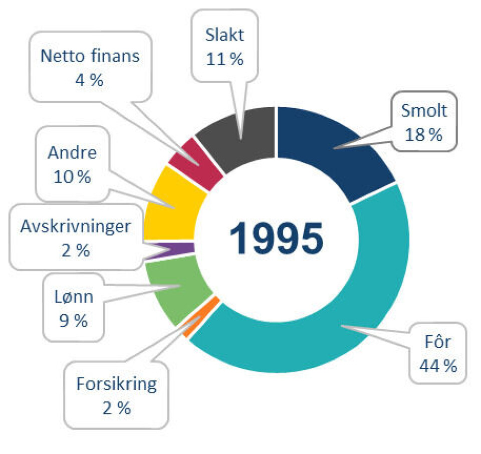 Figur 2. Matfiskproduksjon. Prosentvis fordeling av de ulike kostnadselementene i 1995 og 2020. Miljø- og fiskehelsekostnader inngår i annen driftskostnad Figur 2. Matfiskproduksjon. Prosentvis fordeling av de ulike kostnadselementene i 1995 og 2020. Miljø- og fiskehelsekostnader inngår i annen driftskostnad