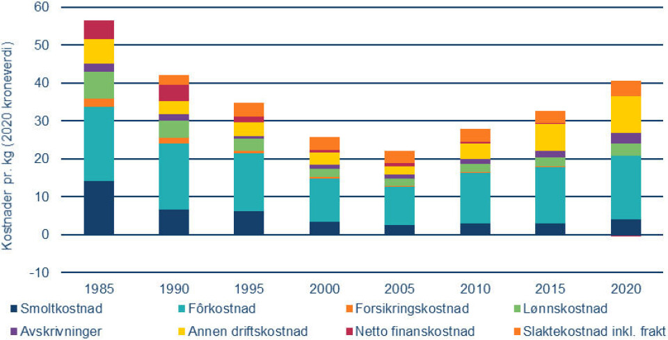 Figur 3. Matfiskproduksjon. Gjennomsnittlig kostnad pr. kg produsert fisk (2020-kroneverdi). I 1985 inngår slaktekostnad inkl. frakt i annen driftskostnad. Miljø- og fiskehelsekostnad inngår i annen driftskostnad. Figur 3. Matfiskproduksjon. Gjennomsnittlig kostnad pr. kg produsert fisk (2020-kroneverdi). I 1985 inngår slaktekostnad inkl. frakt i annen driftskostnad. Miljø- og fiskehelsekostnad inngår i annen driftskostnad.