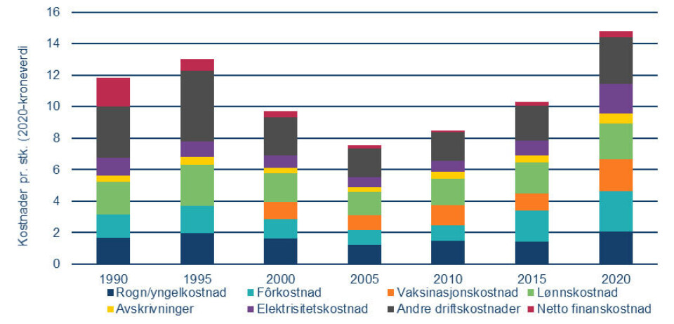 Figur 4. Settefiskproduksjon. Gjennomsnittlig kostnad pr. stk. solgt fisk (yngel og smolt) 1995-2020. Vaksinasjonskostnad er inkludert i andre kostnader pr. stk i 1990 og 1995. Figur 4. Settefiskproduksjon. Gjennomsnittlig kostnad pr. stk. solgt fisk (yngel og smolt) 1995-2020. Vaksinasjonskostnad er inkludert i andre kostnader pr. stk i 1990 og 1995.
