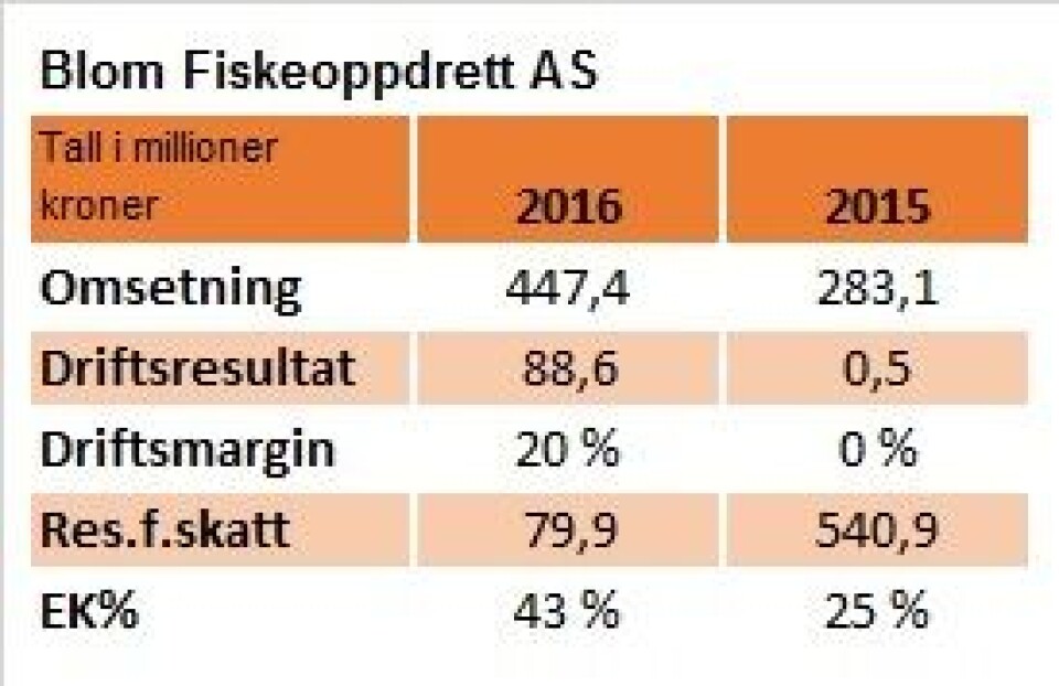 Nøkkeltall for Blom Fiskeoppdrett AS i 2016 og 2015.