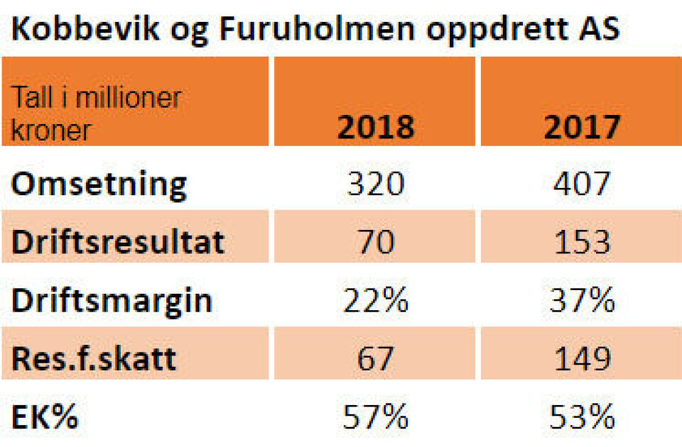Nøkkeltall for 2018 og 2017.