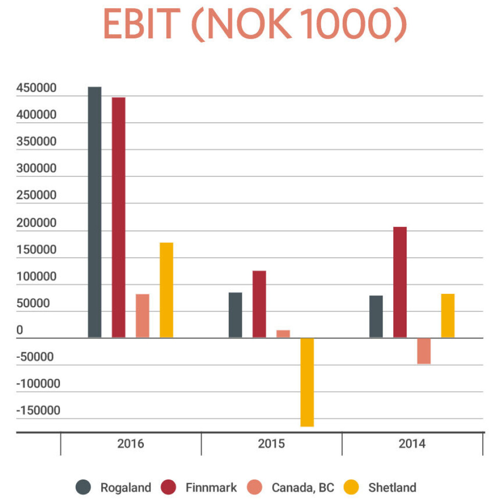 Driftsresultat for Grieg Seafoods ulike regioner de siste tre årene. Figur: Grieg Seafoods årsrapport 2017.