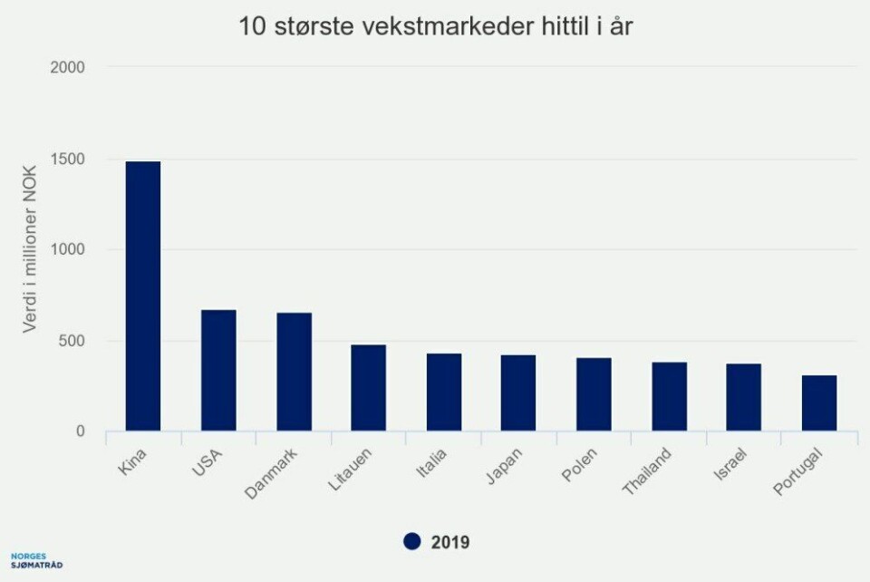 I topp tre av de ti største vekstmarkeder hittil i år er Kina, USA og Danmark. Foto: Sjømatrådet. I topp tre av de ti største vekstmarkeder hittil i år er Kina, USA og Danmark. Foto: Sjømatrådet.