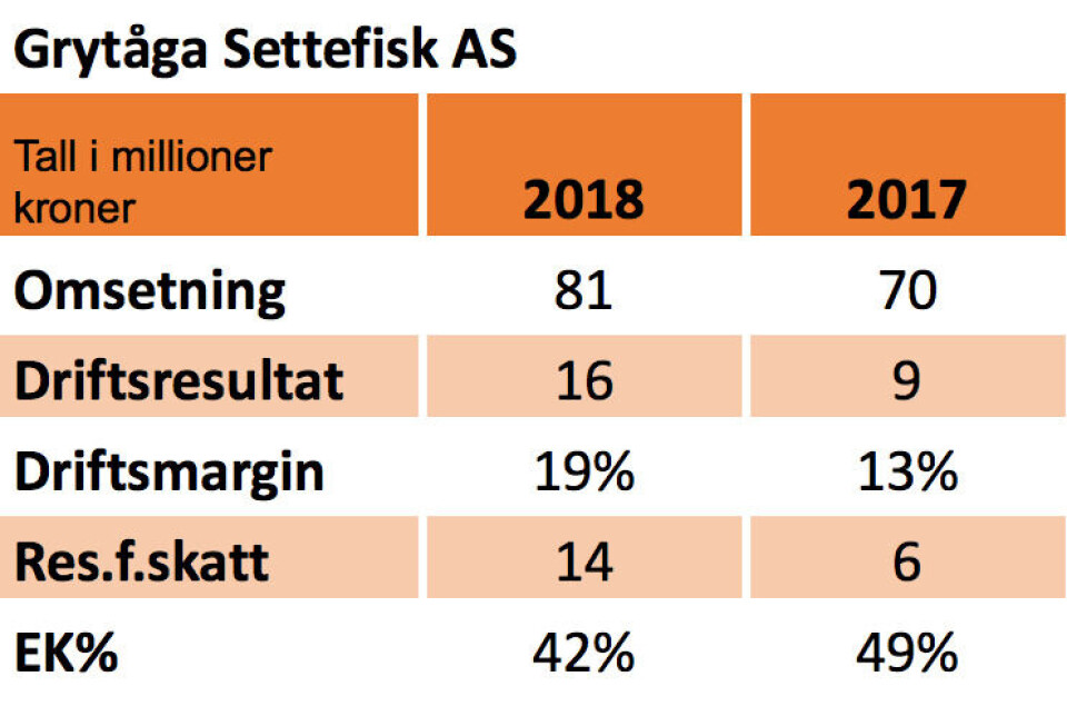 Nøkkeltall for 2018 og 2017:
