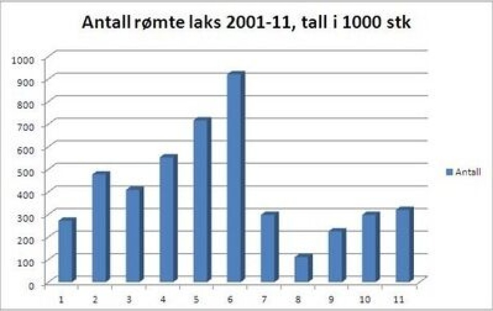 Rømningsoversikt laks 2001-11