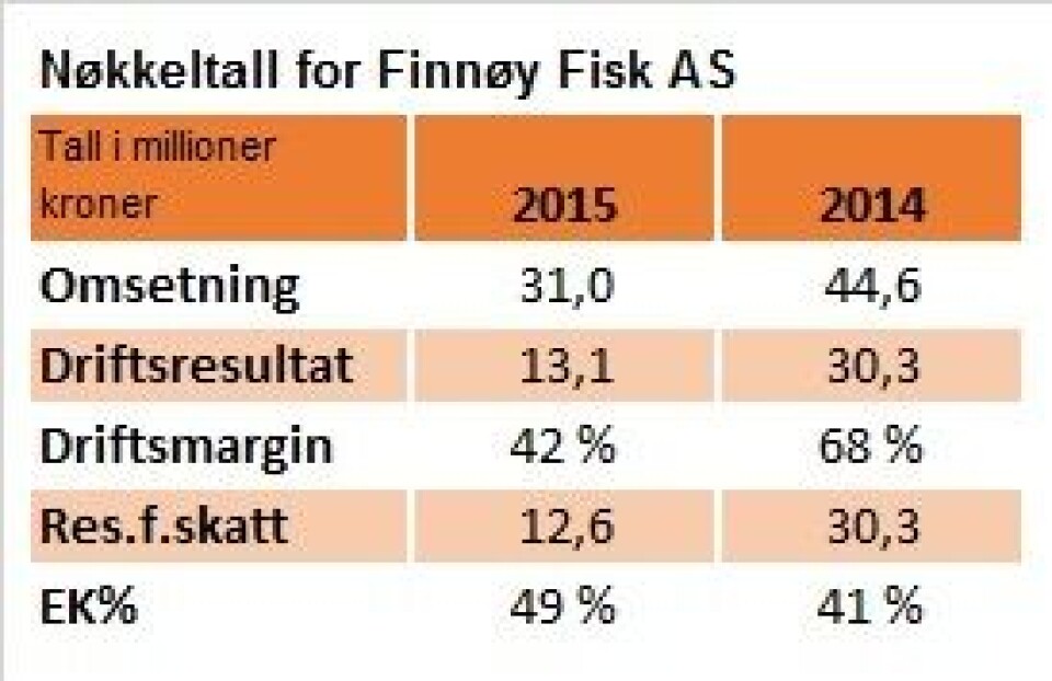 Nøkkeltall for Finnøy Fisk for 2015 og 2014.