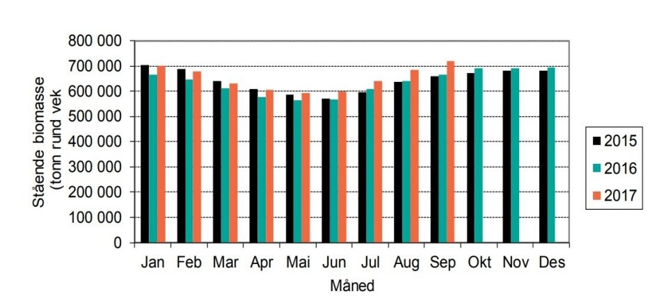 Stående biomasse i sjø av laks i per september 2017 og to år før. Kilde: Akvafakta. Klikk for større.