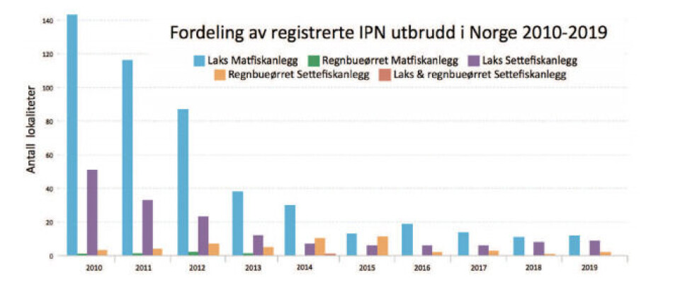 Kilde: Veterinærinstituttet / Fiskehelserapporten 2019