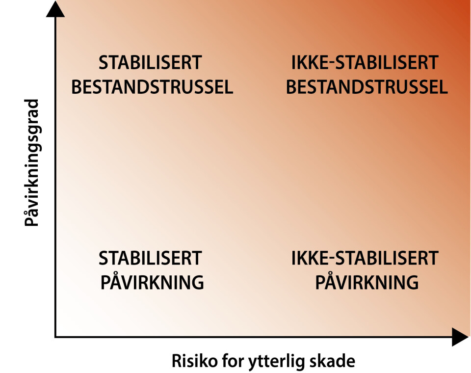 Dette er det todimensjonale klassifiseringssystemet for å vurdere påvirkningsfaktorer og bestandstrusler for norsk villaks. Jo mørkere farge jo mer alvorlig. Foto: NINA.