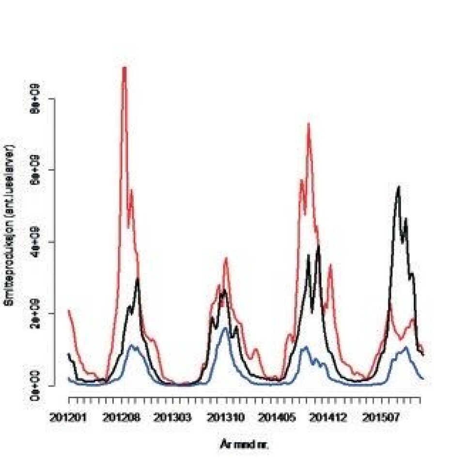 Beregnet total produksjon av luselarver per uke på alle lokaliteter innen henholdsvis sørlige (rød linje), midtre (svart linje) og nordlige (blå linje) deler av kysten i perioden januar 2012 – januar 2016.
