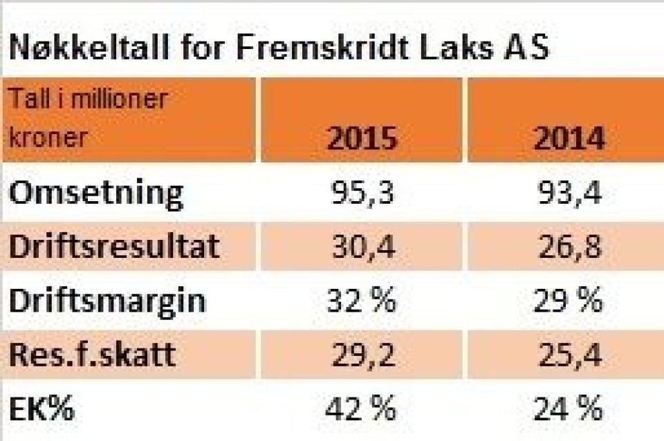 Nøkkeltall for 2015 & 2014.