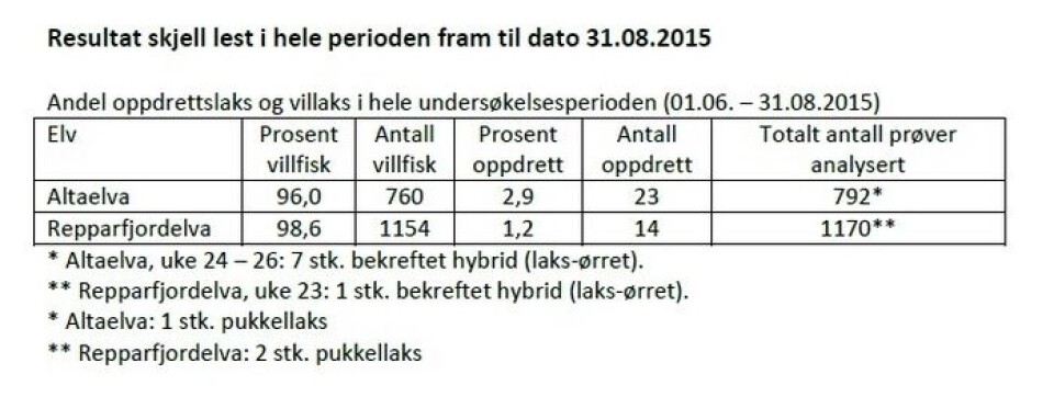 Nær 97 og 99 % villfisk i Alta- og Repparfjordelva